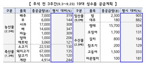 추석 성수품 공급계획