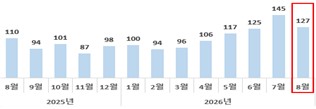 최근 에너지 수입액(억달러)
