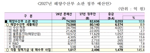해양수산부 소관 정부 예산안