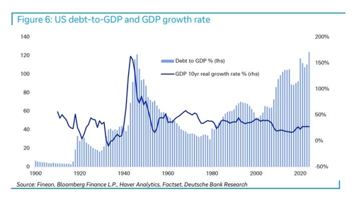 미국 국내총생산(GDP) 및 부채 추이