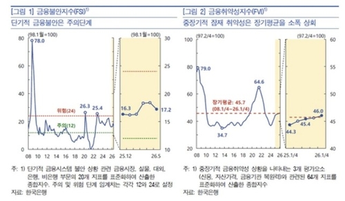 지난 6월 한국은행이 발표한 금융불안지수와 금융취약성 지수