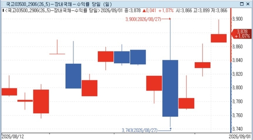 국고채 3년 장내 거래 추이