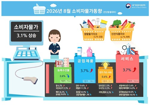 8월 소비자물가동향