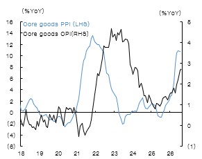 근원상품 생산자물가(PPI) 및 소비자물가(CPI) 상승률 추이