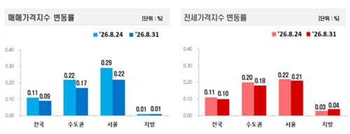매매가격 및 전세가격지수 변동률