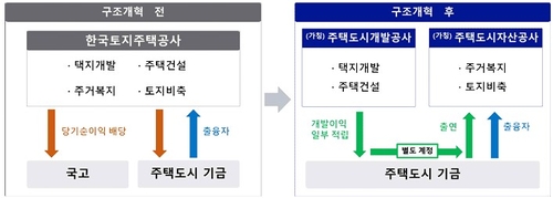 한국토지주택공사(LH) 조직개혁안