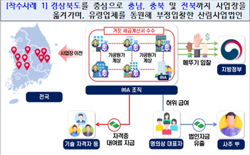 산불 카르텔 세무조사 착수 사례