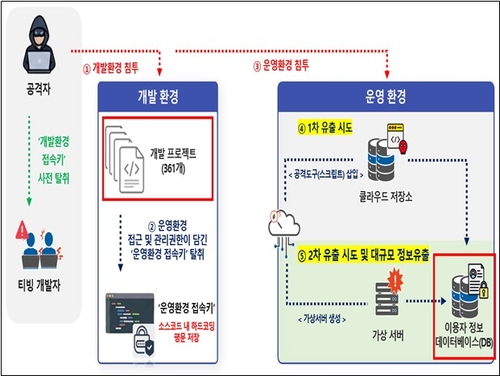 티빙 침해사고 과정 