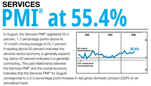 ISM 서비스업 PMI 추이