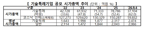 기술특례기업 상장 추이