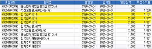 한전채 발행 현황