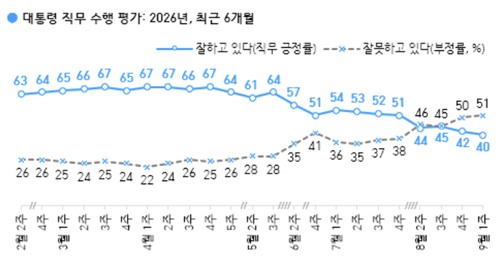 李대통령 지지율 40%로 하락…취임 후 최저치[한국갤럽]_온다예