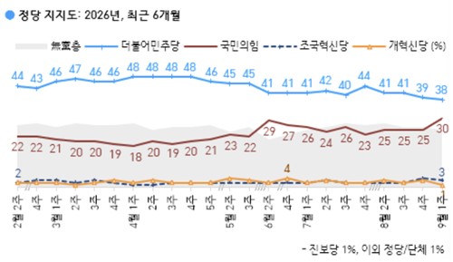 정당 지지도