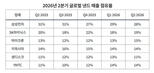 올해 2분기 글로벌 낸드 매출 점유율