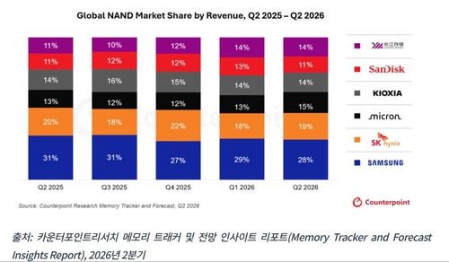 매출 기준 글로벌 낸드 시장 점유율