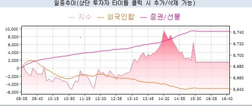 3년 국채선물과 외국인 등 거래 추이