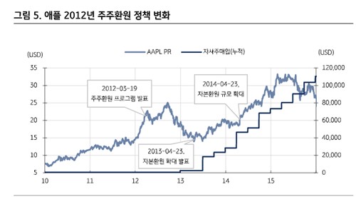 애플 2012년 이후 주주환원 정책 변화