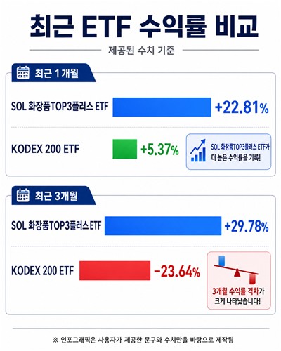 화장품업체 ETF와 코스피200 ETF 수익률 비교