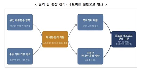 권역간 혼잡이 전이되는 과정