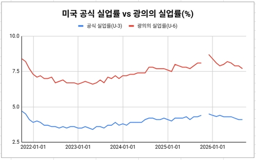 작년 10월은 셧다운으로 인해 데이터에 공백이 생김.