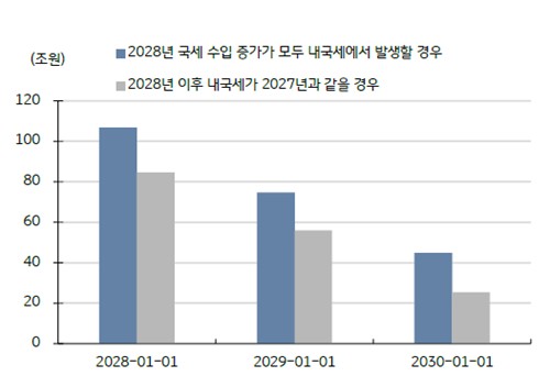 미래대응기금의 여유 재원 추정치