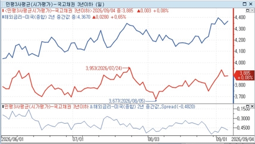 국고채 3년물과 미 국채 2년물 금리 및 스프레드(아래) 추이