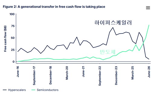하이퍼스케일러와 반도체 업계의 잉여 현금 흐름