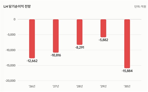 LH 당기순이익