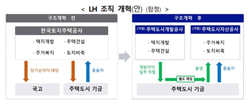 LH 잠정 개혁안