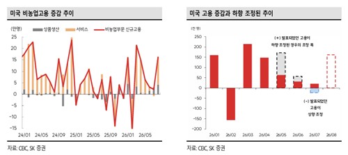 미국 비농업고용 증감 추이(좌) 등