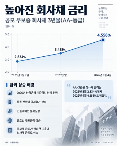회사채 금리 상승세
