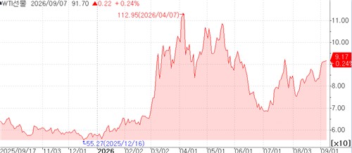 WTI 가격 변동