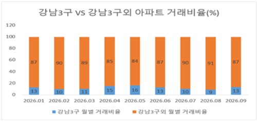 강남 3구와 비 강남 3구 아파트 거래 비율