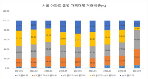 서울 아파트 가격 구간별 거래 비중