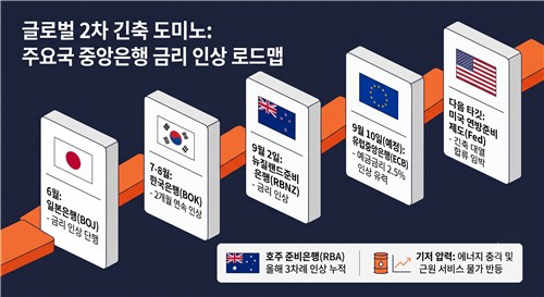 글로벌 2차 긴축 도미노