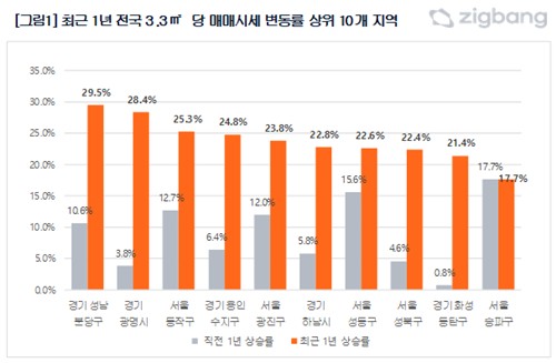 아파트 매매시세 상승률 상위 10개 지역