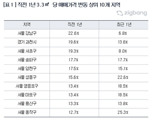 직전 1년 상위 10개 지역의 최근 1년 상승률
