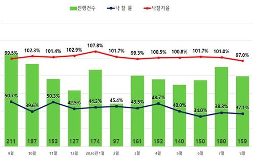서울 아파트 진행건수 및 낙찰률, 낙찰가율