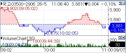 국고 3년 지표 금리 장내 움직임.