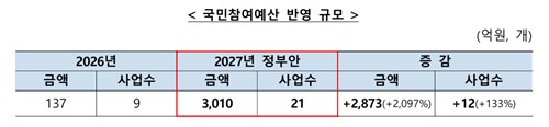 국민참여예산 반영 규모 