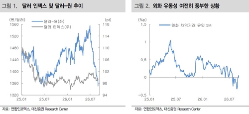 달러인덱스, 달러-원 추이 및 원화 차익거래 유인 3개월물