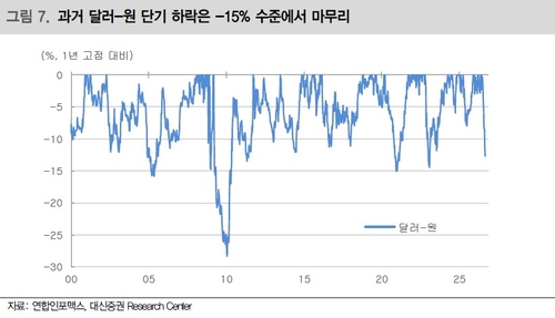 과거 달러-원 단기 하락 추이(1년 고점 대비)