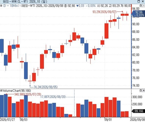 WTI 일별 추이
