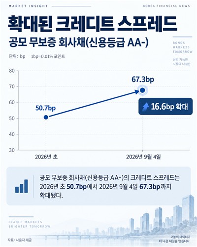 회사채 크레디트 스프레드 확대