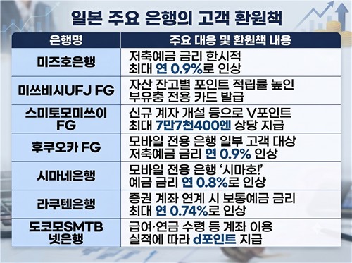 일본 주요 은행 고객 환원책
