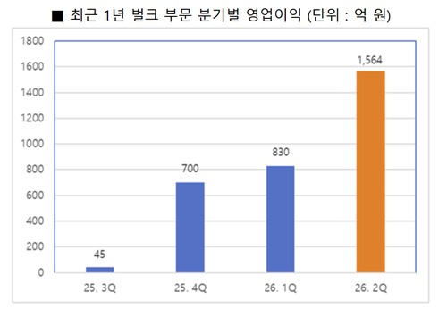 벌크 부문 영업이익