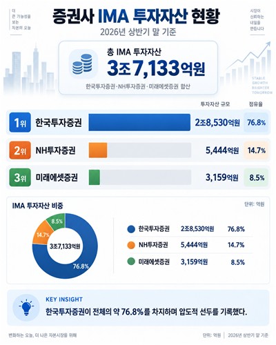 증권사 IMA 투자자산