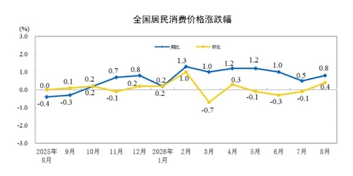 중국 소비자물가 상승률 추이