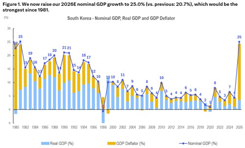 1980년 이후 한국 명목 GDP, 실질 GDP, GDP 디플레이터 추이