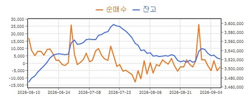 외국인 투자자의 국고채 순매수와 잔고 추이